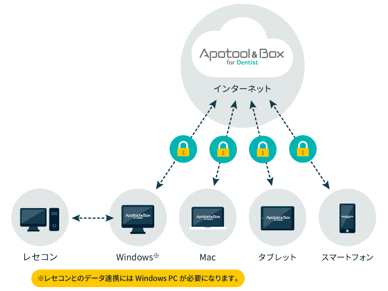 Apotool&Box for Dentist レセコン Windows Mac タブレット スマートフォン